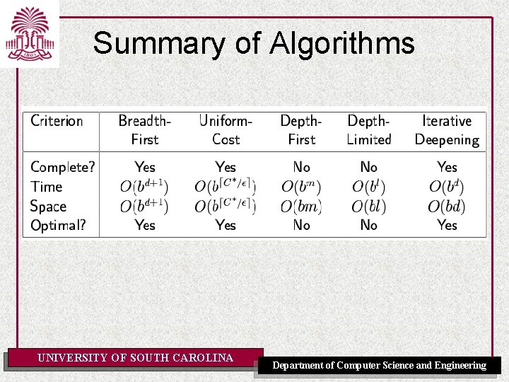 Summary of Algorithms UNIVERSITY OF SOUTH CAROLINA Department of Computer Science and Engineering 