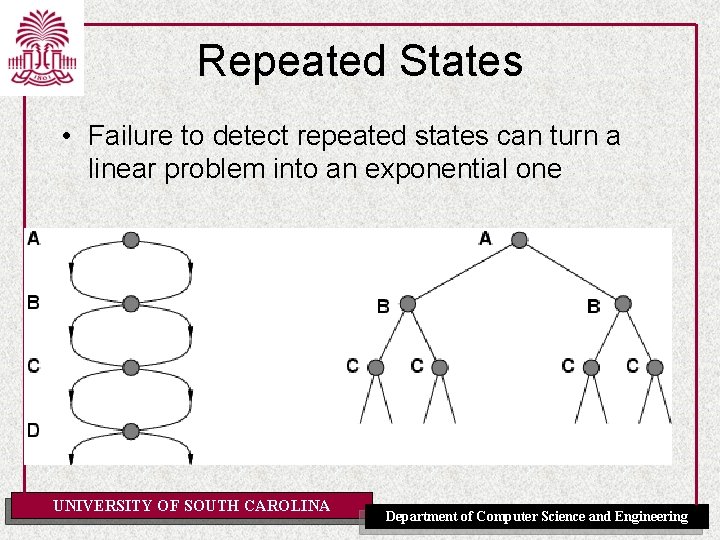 Repeated States • Failure to detect repeated states can turn a linear problem into