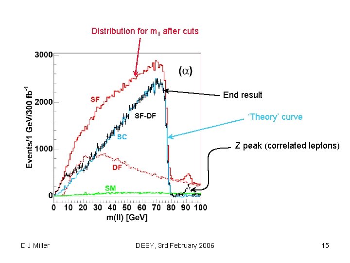 Distribution for mll after cuts End result ‘Theory’ curve Z peak (correlated leptons) D