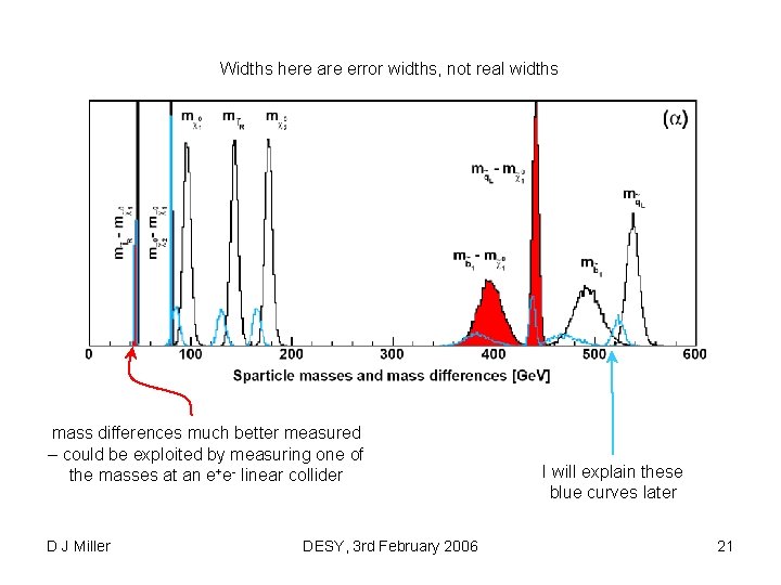 Widths here are error widths, not real widths mass differences much better measured –