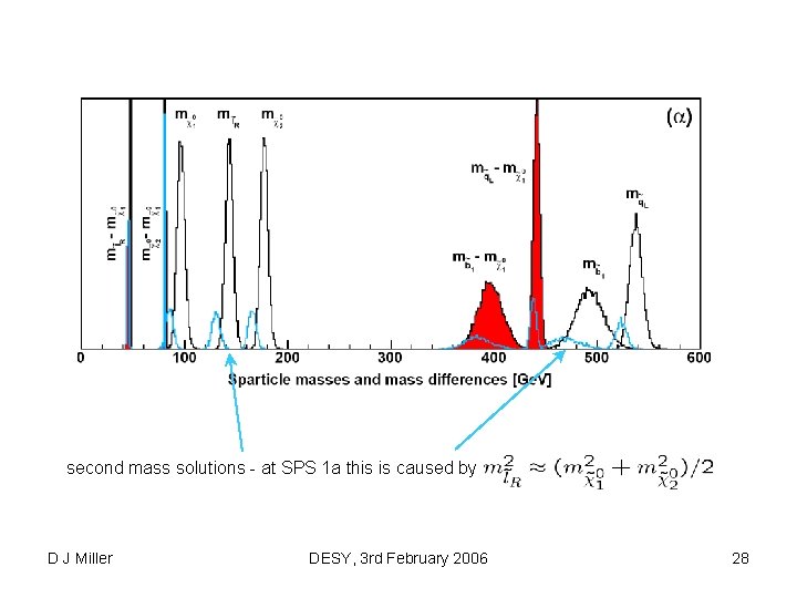 second mass solutions - at SPS 1 a this is caused by D J