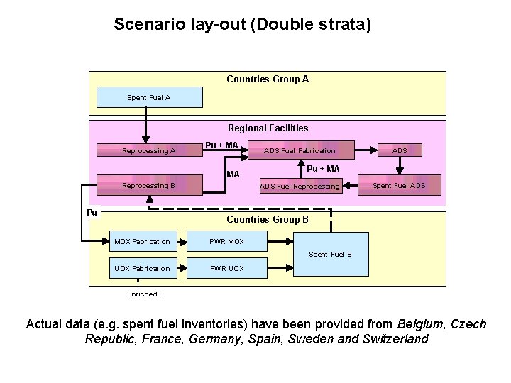 Scenario lay-out (Double strata) Countries Group A Spent Fuel A Regional Facilities Reprocessing A