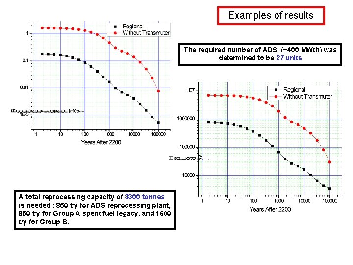 Examples of results The required number of ADS (~400 MWth) was determined to be