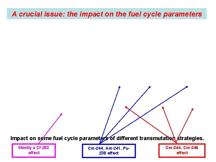 A crucial issue: the impact on the fuel cycle parameters Impact on some fuel