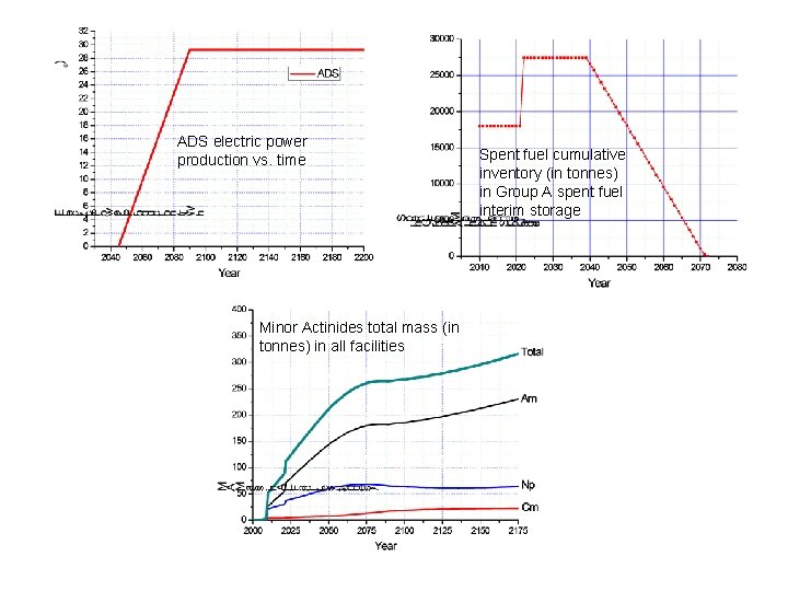 ADS electric power production vs. time Minor Actinides total mass (in tonnes) in all