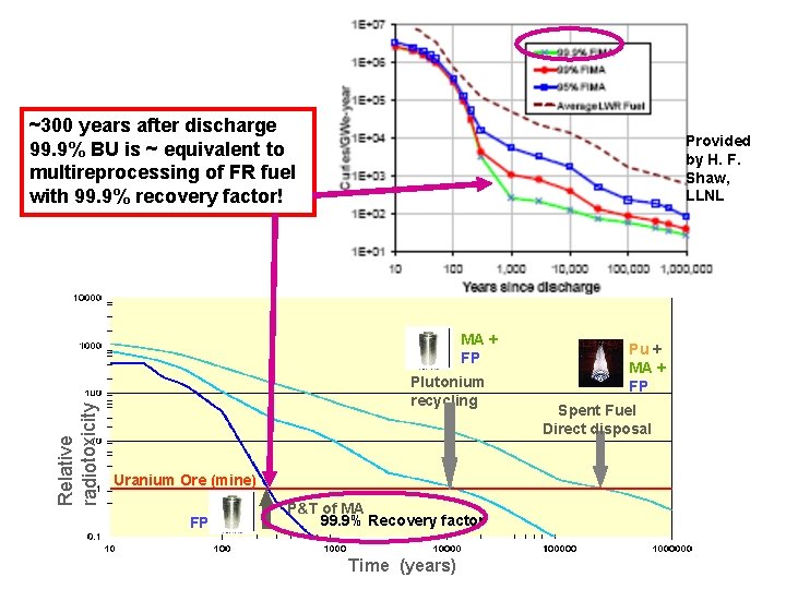 ~300 years after discharge 99. 9% BU is ~ equivalent to multireprocessing of FR