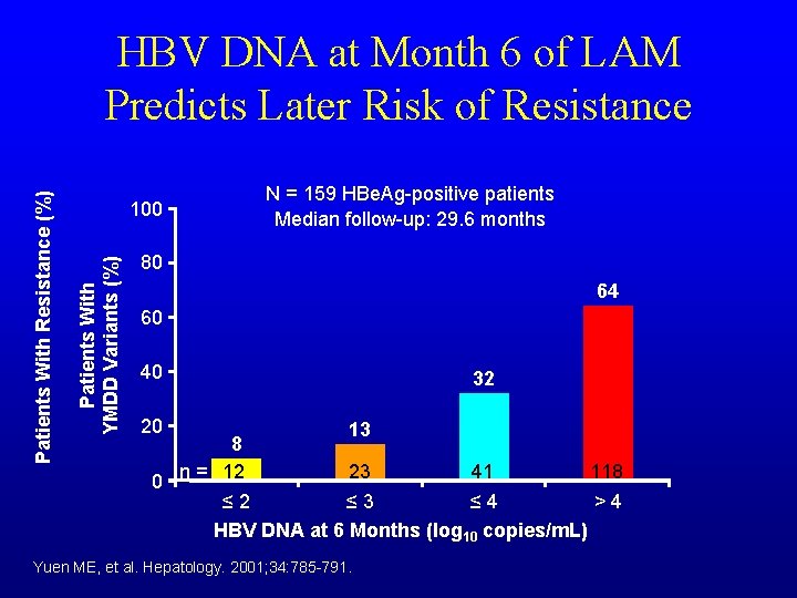 100 Patients With YMDD Variants (%) Patients With Resistance (%) HBV DNA at Month
