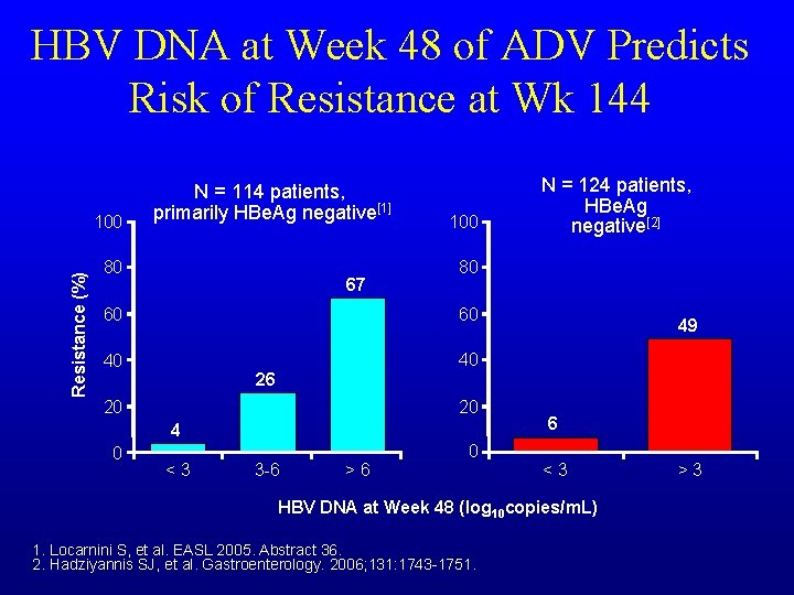 HBV DNA at Week 48 of ADV Predicts Risk of Resistance at Wk 144