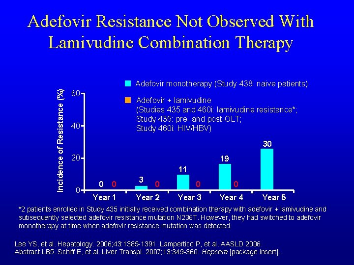Adefovir Resistance Not Observed With Lamivudine Combination Therapy Incidence of Resistance (%) Adefovir monotherapy