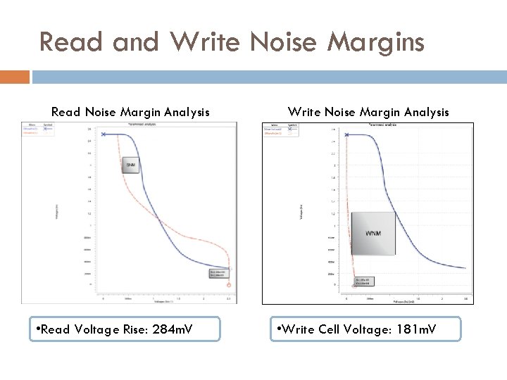 Read and Write Noise Margins Read Noise Margin Analysis • Read Voltage Rise: 284