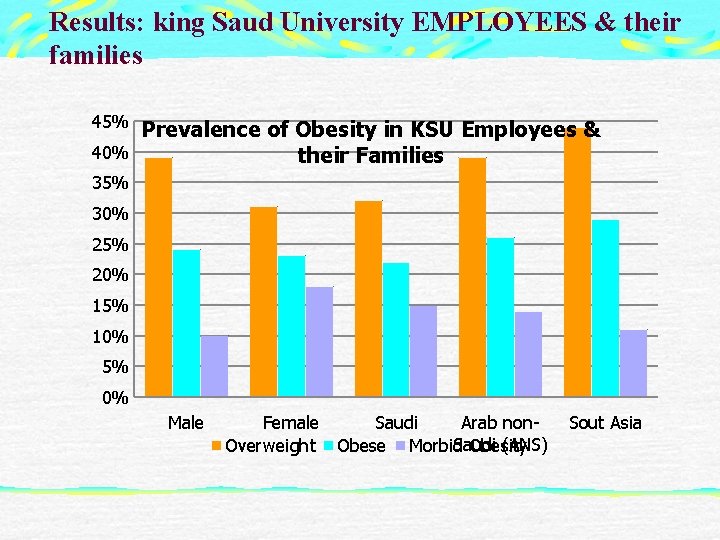 Results: king Saud University EMPLOYEES & their families 45% Prevalence of Obesity in KSU