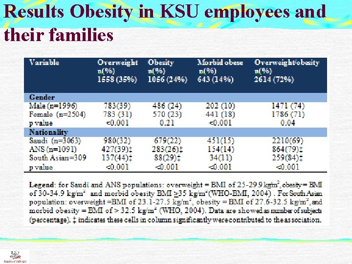 Results Obesity in KSU employees and their families 