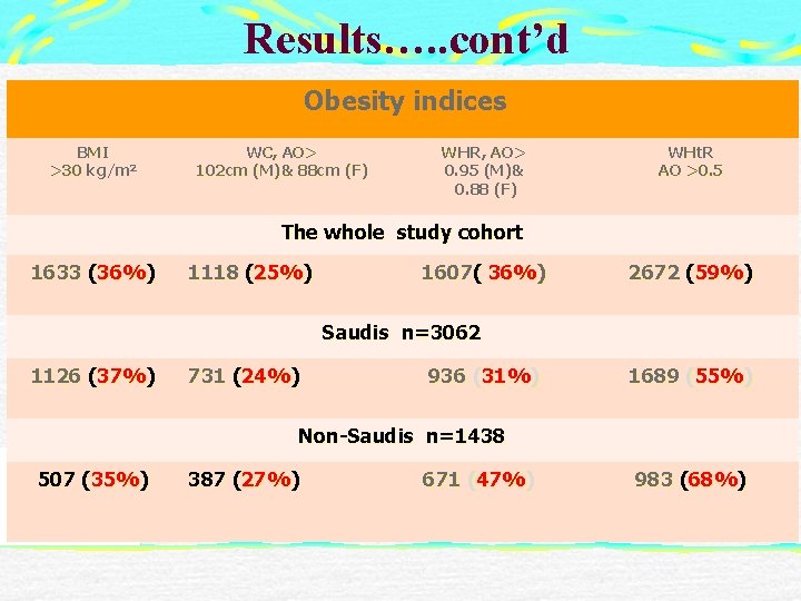 Results…. . cont’d Obesity indices BMI >30 kg/m 2 WC, AO> 102 cm (M)&