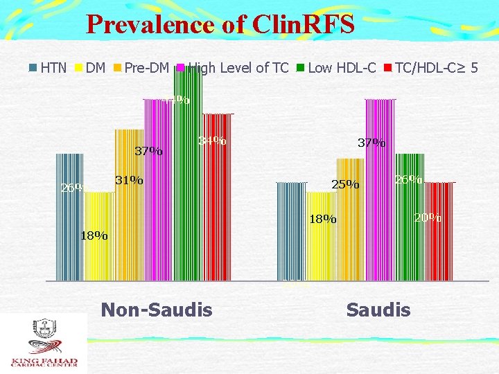 Prevalence of Clin. RFS HTN DM Pre-DM High Level of TC Low HDL-C TC/HDL-C≥