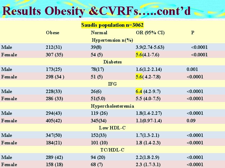 Results Obesity &CVRFs…. . cont’d Saudis population n=3062 Obese Male Female 212(31) 307 (35)