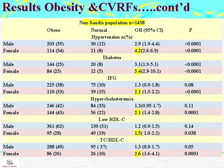 Results Obesity &CVRFs…. . cont’d Obese Male Female 203 (35) 114 (34) Male Female