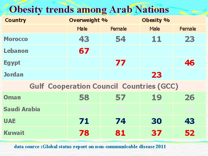 Obesity trends among Arab Nations Country Overweight % Morocco Lebanon Obesity % Male Female