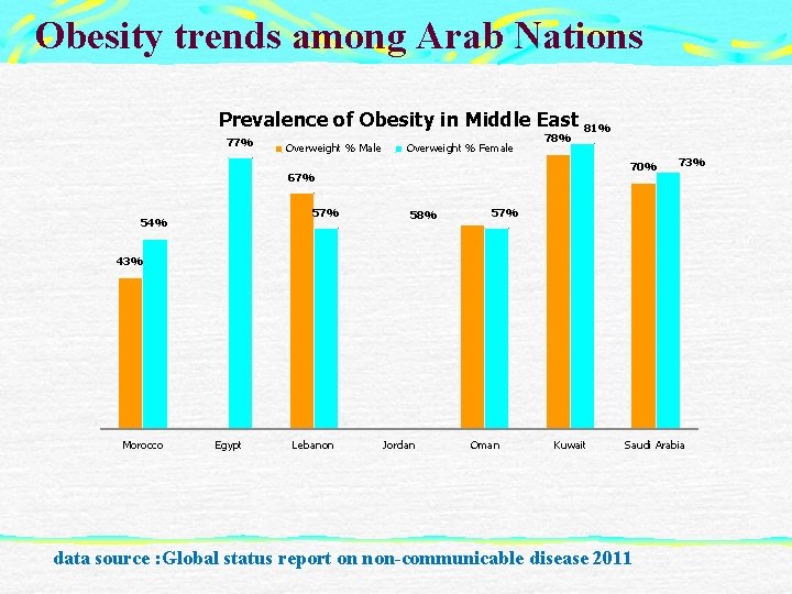 Obesity trends among Arab Nations Prevalence of Obesity in Middle East 81% 77% Overweight