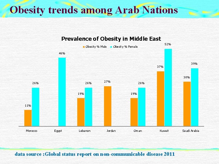 Obesity trends among Arab Nations Prevalence of Obesity in Middle East Obesity % Male