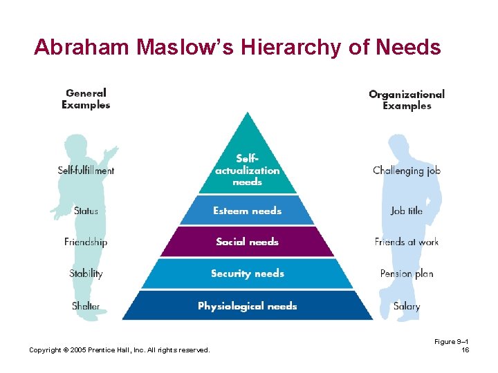 Abraham Maslow’s Hierarchy of Needs Copyright © 2005 Prentice Hall, Inc. All rights reserved.