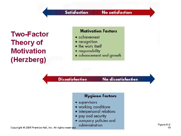 Two-Factor Theory of Motivation (Herzberg) Copyright © 2005 Prentice Hall, Inc. All rights reserved.