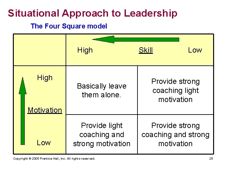 Situational Approach to Leadership The Four Square model High Skill Low Basically leave them