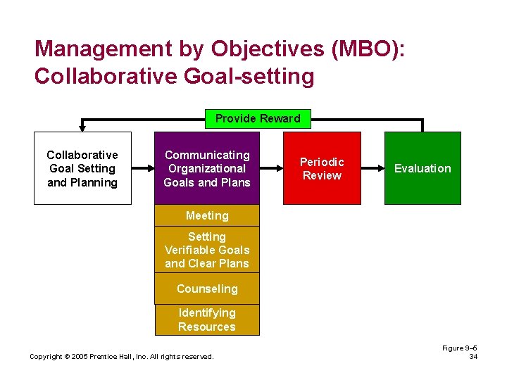 Management by Objectives (MBO): Collaborative Goal-setting Provide Reward Collaborative Goal Setting and Planning Communicating