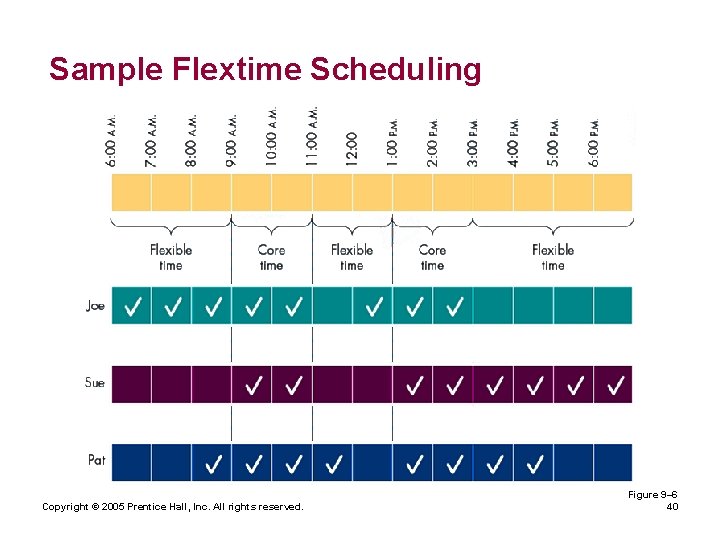 Sample Flextime Scheduling Copyright © 2005 Prentice Hall, Inc. All rights reserved. Figure 9–