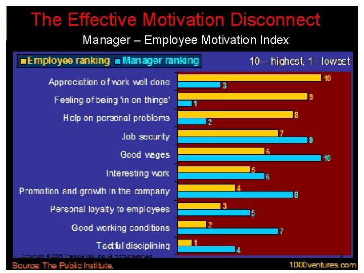 The Effective Motivation Disconnect Manager – Employee Motivation Index Copyright © 2005 Prentice Hall,