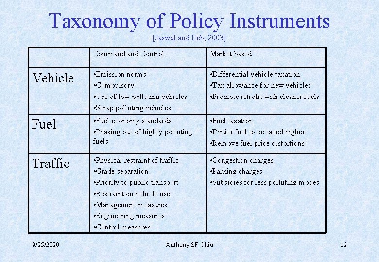 Taxonomy of Policy Instruments [Jaswal and Deb, 2003] Command Control Market based Vehicle •