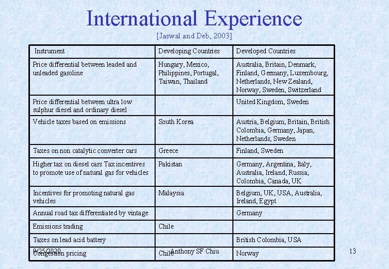 International Experience [Jaswal and Deb, 2003] Instrument Developing Countries Developed Countries Price differential between