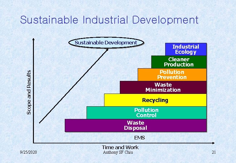 Sustainable Industrial Development Scope and Results Sustainable Development Industrial Ecology Cleaner Production Pollution Prevention
