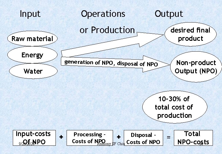 Input Operations Output or Production Raw material Energy desired final product generation of NPO,