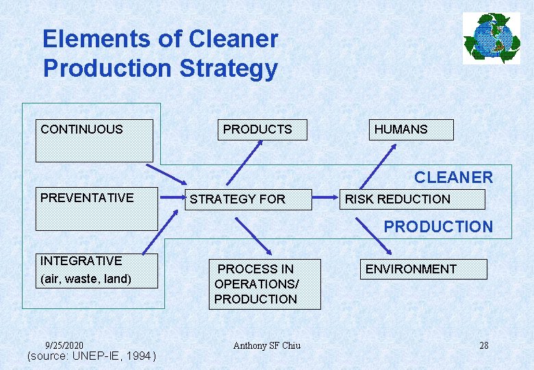 Elements of Cleaner Production Strategy CONTINUOUS PRODUCTS HUMANS CLEANER PREVENTATIVE STRATEGY FOR RISK REDUCTION