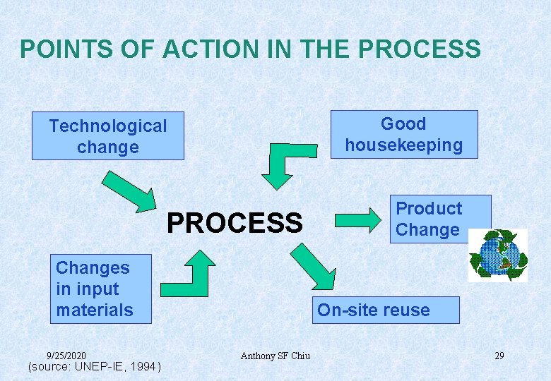 POINTS OF ACTION IN THE PROCESS Good housekeeping Technological change PROCESS Changes in input