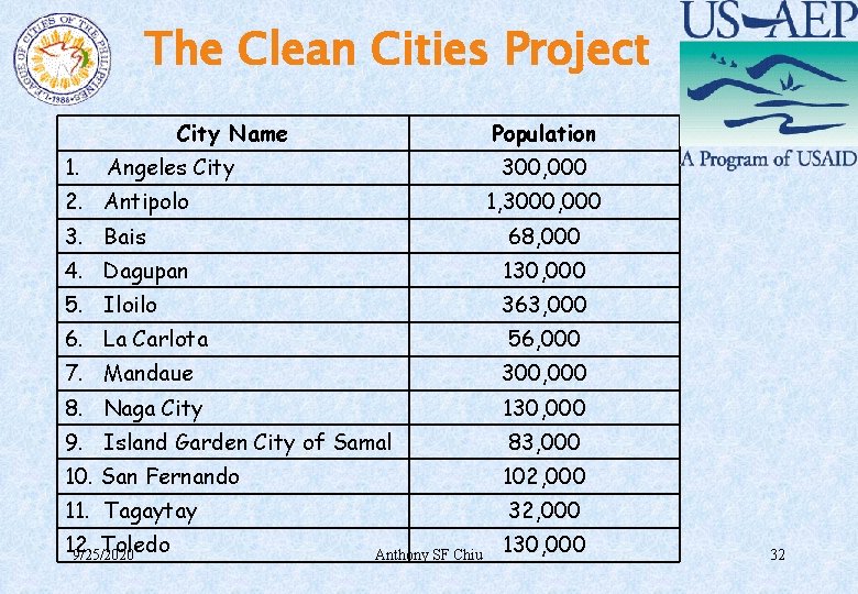 The Clean Cities Project City Name 1. Population Angeles City 300, 000 2. Antipolo