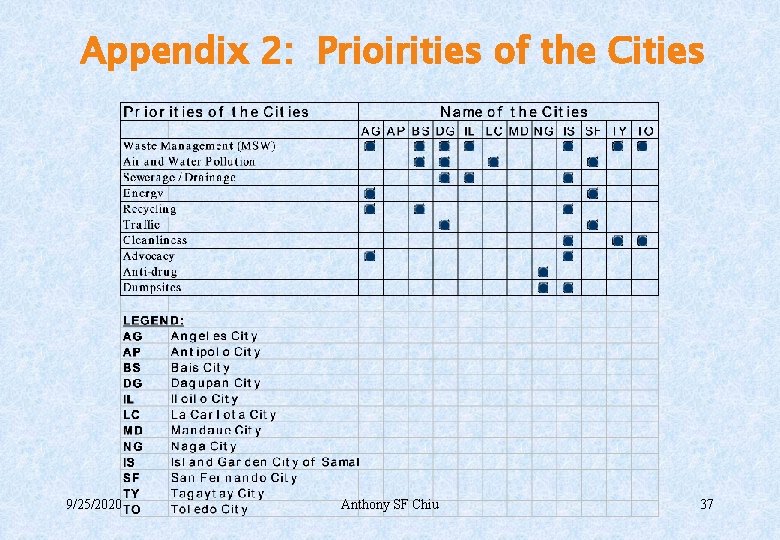 Appendix 2: Prioirities of the Cities 9/25/2020 Anthony SF Chiu 37 