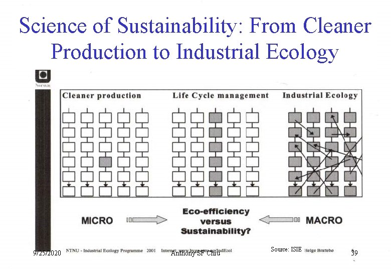 Science of Sustainability: From Cleaner Production to Industrial Ecology 9/25/2020 Anthony SF Chiu Source: