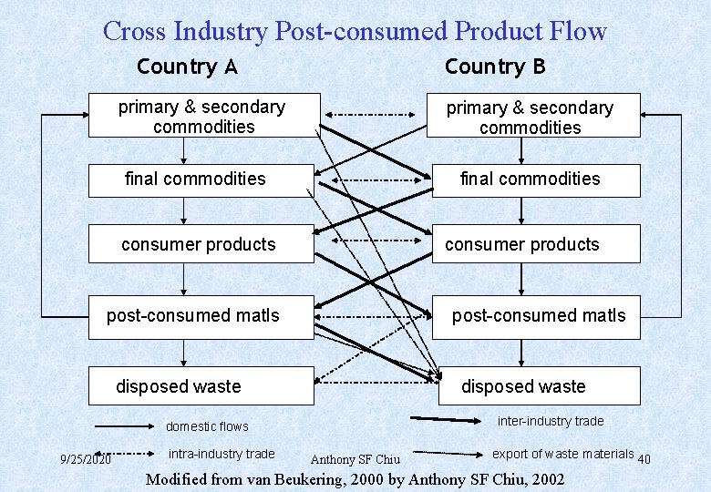 Cross Industry Post-consumed Product Flow Country A Country B primary & secondary commodities final