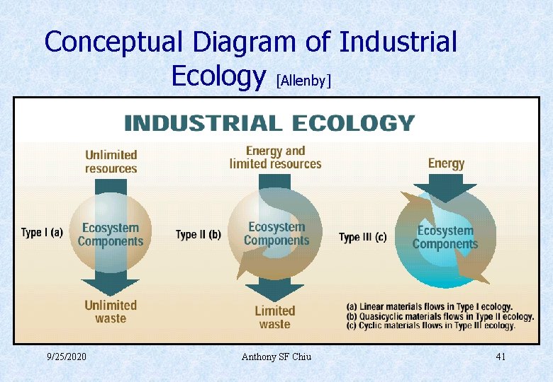 Conceptual Diagram of Industrial Ecology [Allenby] 9/25/2020 Anthony SF Chiu 41 