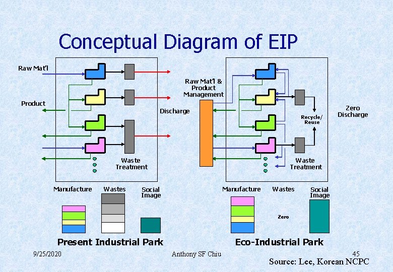 Conceptual Diagram of EIP Raw Mat’l & Product Management Product Discharge Recycle/ Reuse Waste