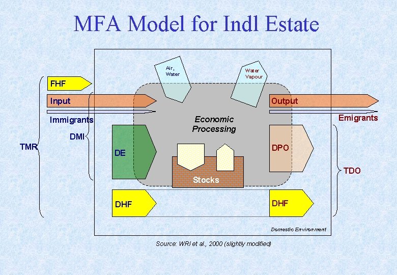 MFA Model for Indl Estate Air, Water Vapour FHF Input Output DMI TMR Emigrants