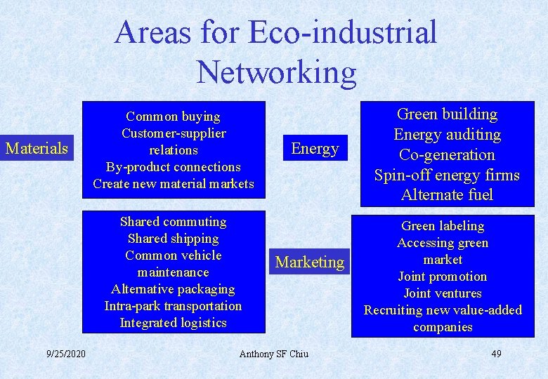 Areas for Eco-industrial Networking Materials Common buying Customer-supplier relations By-product connections Create new material