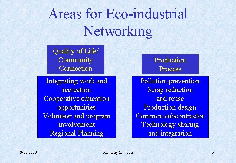 Areas for Eco-industrial Networking 9/25/2020 Quality of Life/ Community Connection Production Process Integrating work