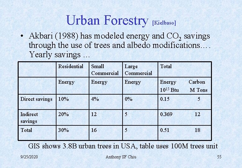 Urban Forestry [Kielbaso] • Akbari (1988) has modeled energy and CO 2 savings through