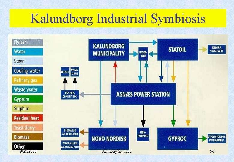 Kalundborg Industrial Symbiosis 9/25/2020 Anthony SF Chiu 56 