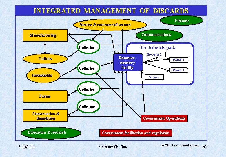 INTEGRATED MANAGEMENT OF DISCARDS Finance Service & commercial sectors Communications Manufacturing Collector Utilities Collector