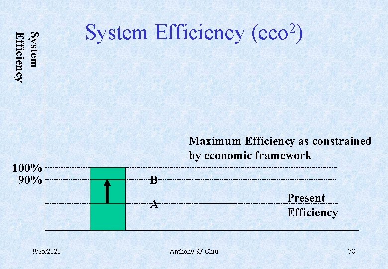 System Efficiency 100% 90% System Efficiency (eco 2) Maximum Efficiency as constrained by economic