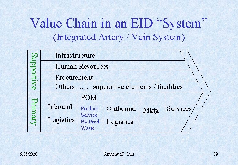 Value Chain in an EID “System” (Integrated Artery / Vein System) Supportive Primary 9/25/2020