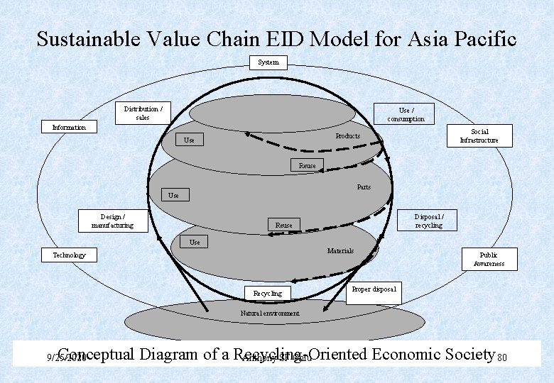 Sustainable Value Chain EID Model for Asia Pacific System Distribution / sales Use /